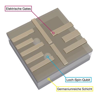 Loch-Spin-Qubits in germaniumreicher Schicht  Copyright Daniel Jirovec  IST Austria 2021