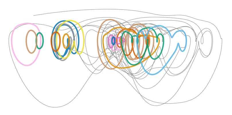 Periodic orbits in state space. Periodic orbits (colors) and turbulence (gray) visualized on a plane where the horizontal direction is kinetic energy and the vertical direction is its rate of change in time. © IST Austria