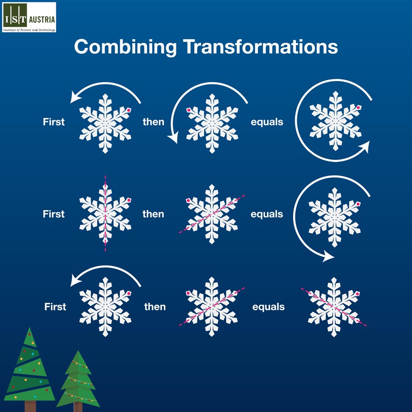 Combined transformations on a six-sided snowflake. The pink dot on the snowflakes just indicates the changes for consecutively applied transformations. Combining two transformations on the left-hand side leads to the same result as the single transformation on the right-hand side.