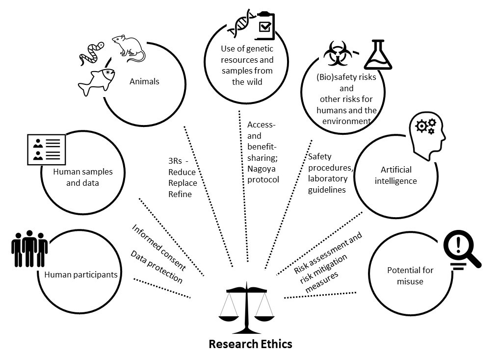 Research Ethics