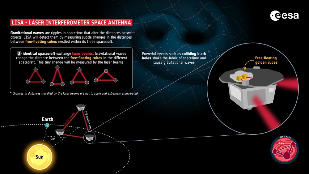 How LISA (Laser Interferometer Space Antenna) measures ripples in spacetime. ESA’s mission, LISA, will capture and study ripples (gravitational waves) in the fabric of spacetime. Such ripples occur when black holes orbit each other and head for a collision.